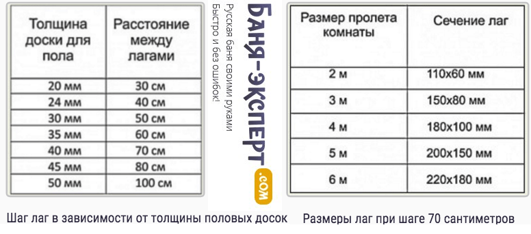 Особенности и укладка деревянного пола на лагах