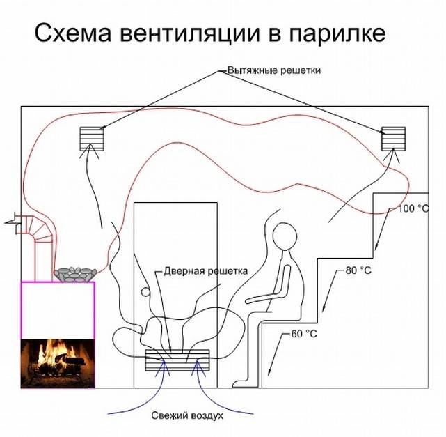 Вентиляция в бане как сделать правильно своими руками фото