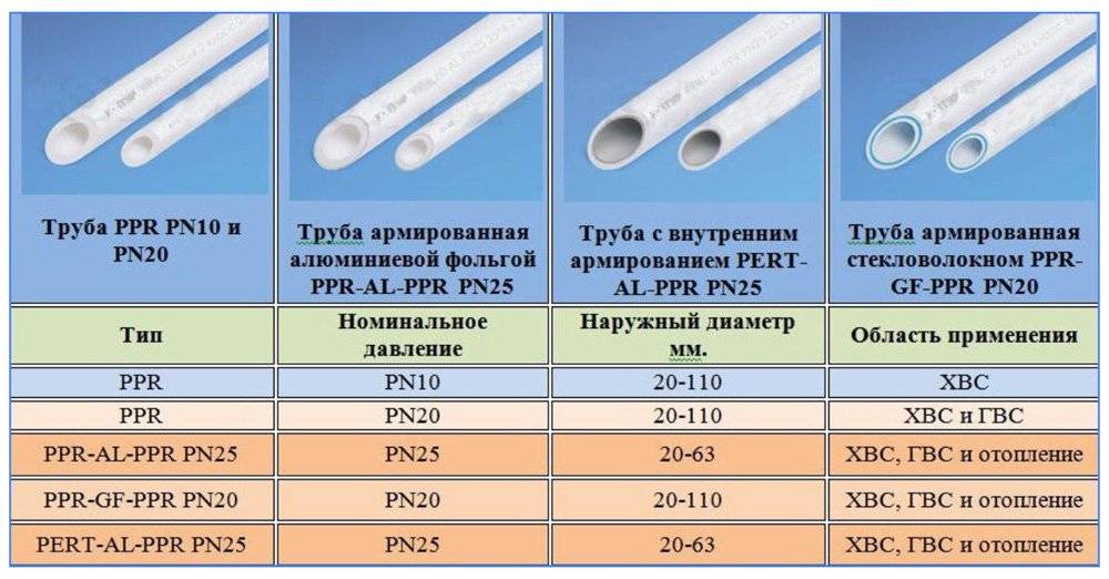 Диаметр полипропиленовых труб для отопления: сводная таблица
