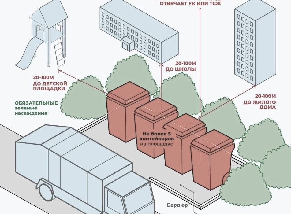 Правила установки мусорных контейнеров возле жилых домов