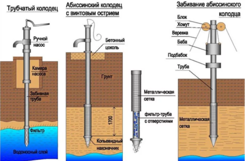 Плюсы абиссинской скважины. Бурение Абиссинской скважины схема. Кессон для Абиссинской скважины. Абиссинский трубчатый колодец. Фильтр для Абиссинской скважины чертежи.