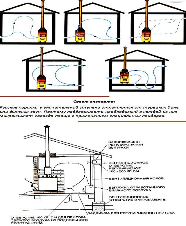 Разные схемы вентиляции в бане