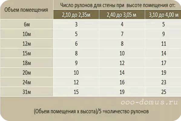 Калькулятор обоев на комнату онлайн