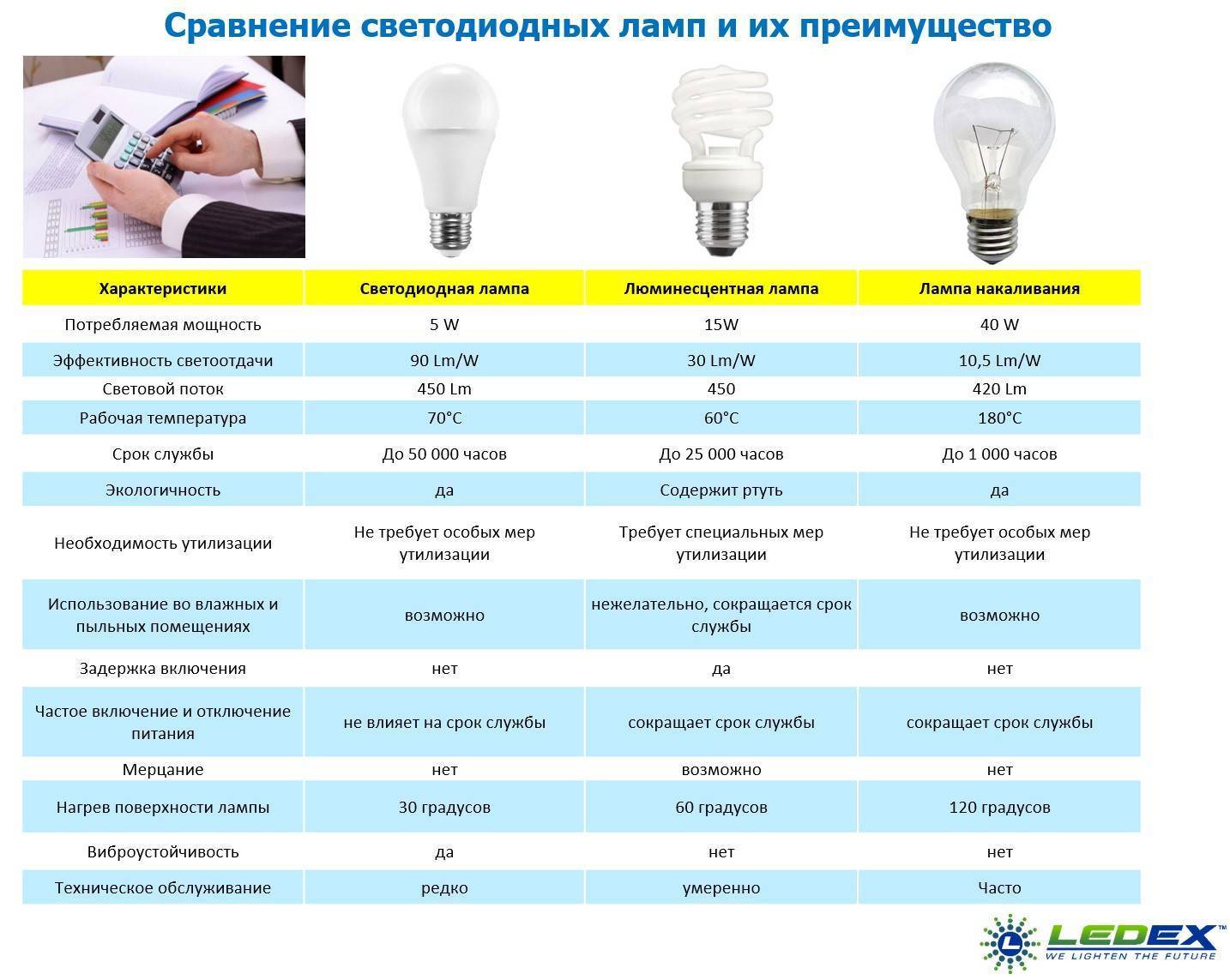 Проект энергосберегающие лампы