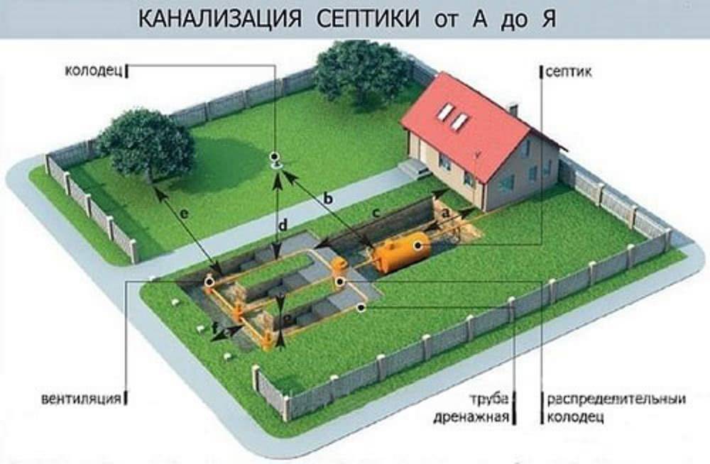 Схема расположения септика на участке