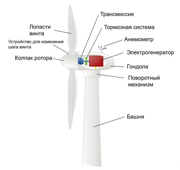 Ветрогенератор своими руками: виды ветряков, обслуживание, выбор лопастей и генератора, мощные модели и парусники