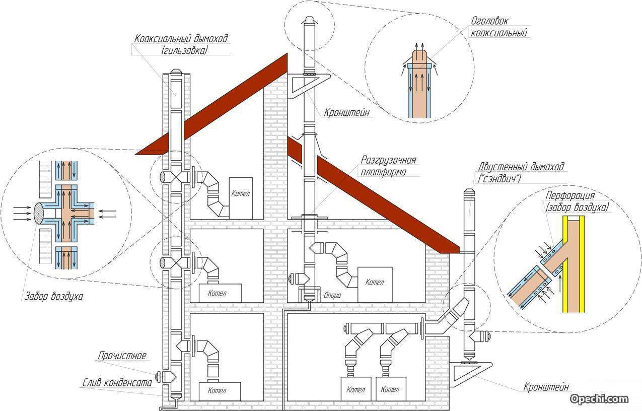 Дымоход для газового котла и его устройство