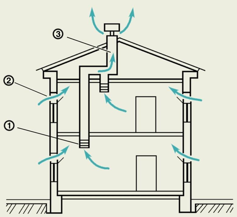 Вентиляция дома. классификация и расчет систем вентиляции дома