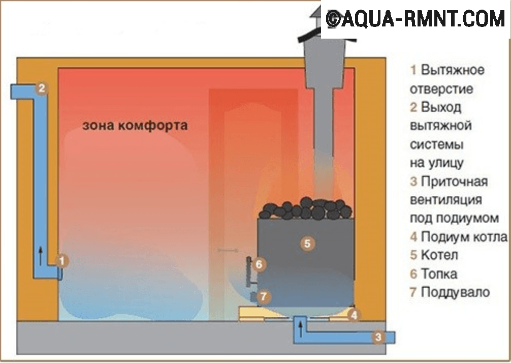 Вентиляция в бане. Вентиляция и приточка в бане в парилке. Приточная вентиляция для банной печи. Вентиляция в парилке Басту схема. Приток воздуха для банной печи.
