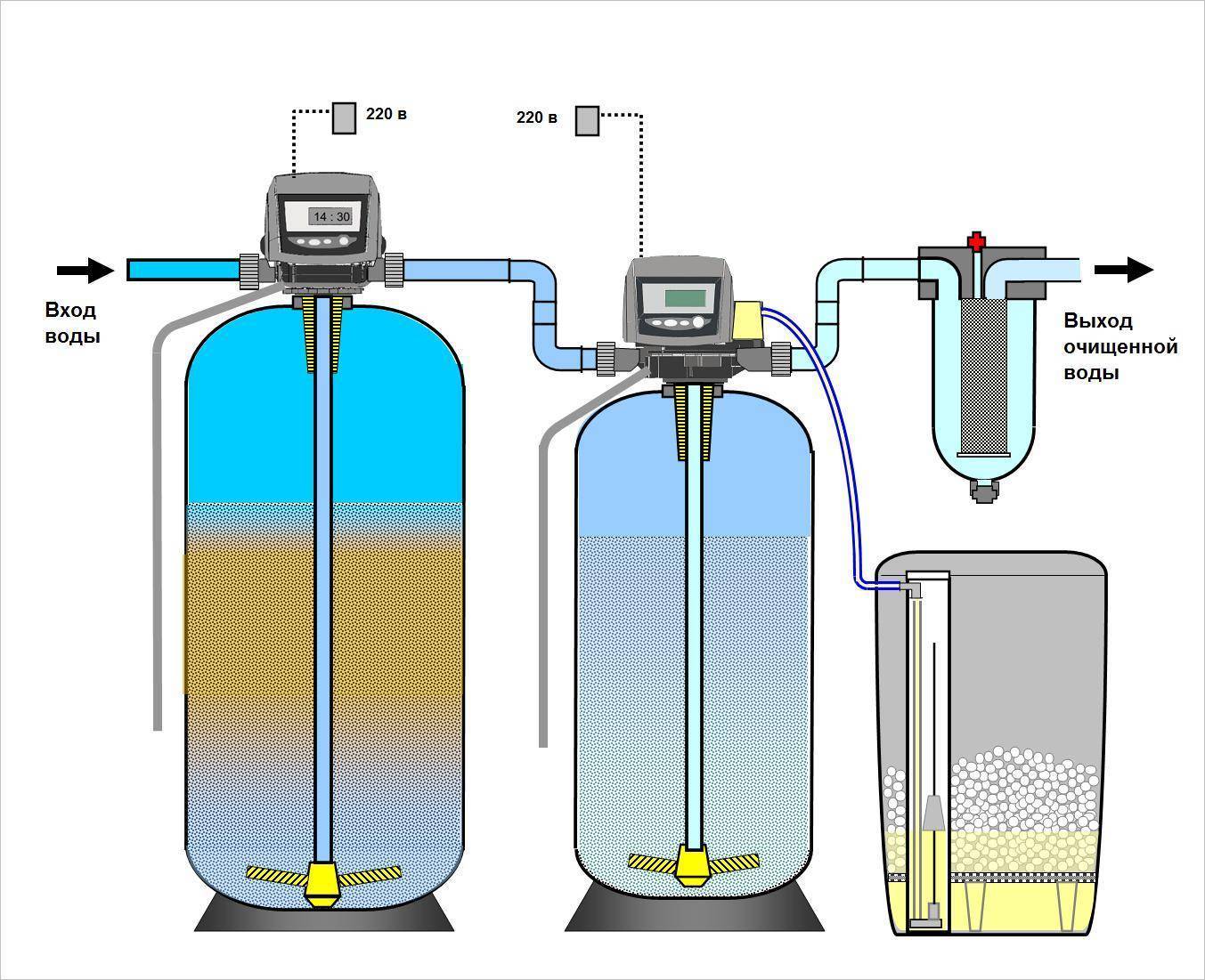 Обезжелезивание воды из скважины: как убрать запах, установки и очистка от железа своими руками