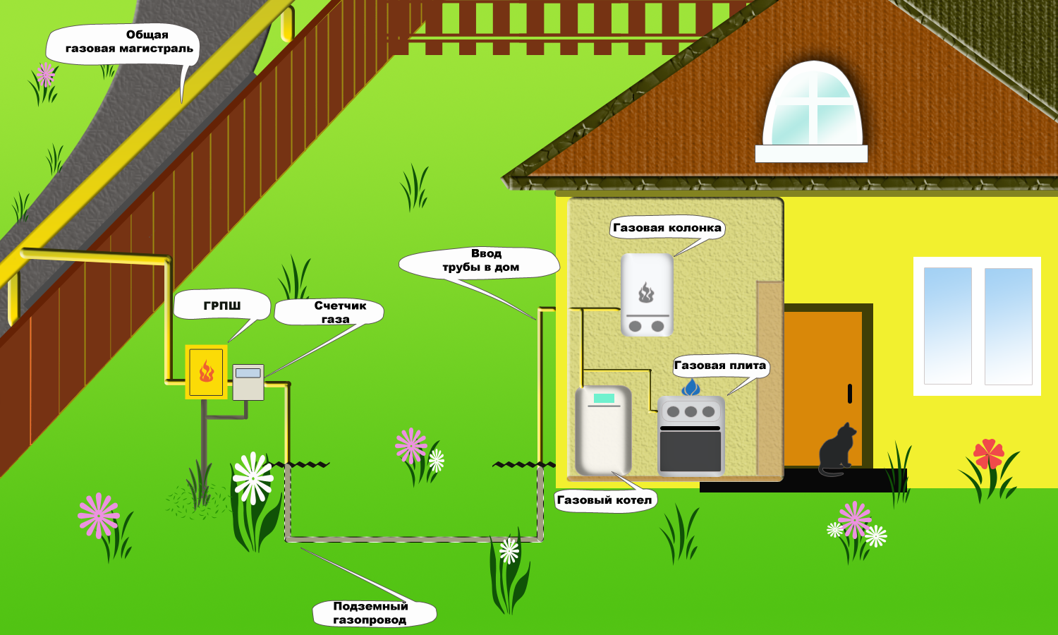 Как провести газ в баню из дома: правила, проект газификации бани