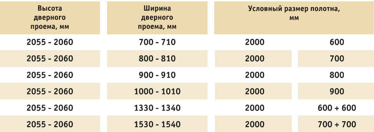 Какие должны быть размеры дверных проемов для межкомнатных дверей