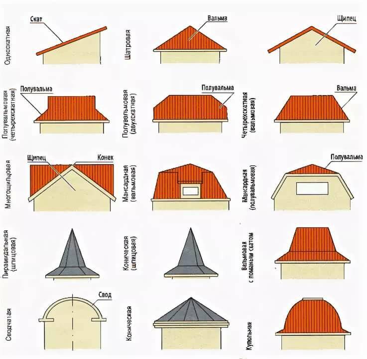 Крыша для частного дома. виды крыш по конструкции