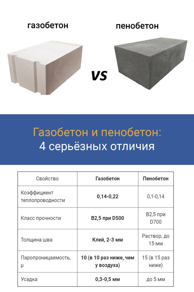 Пенобетон и газобетон: сравнение и характеристики, что лучше, отличия