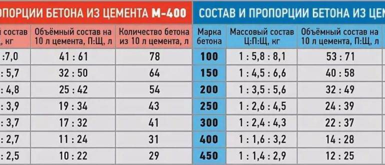 Пропорции бетона м200: состав, ингредиенты и особенности приготовления