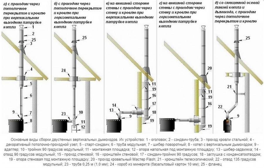 Как сделать дымоход для газового котла в частном доме