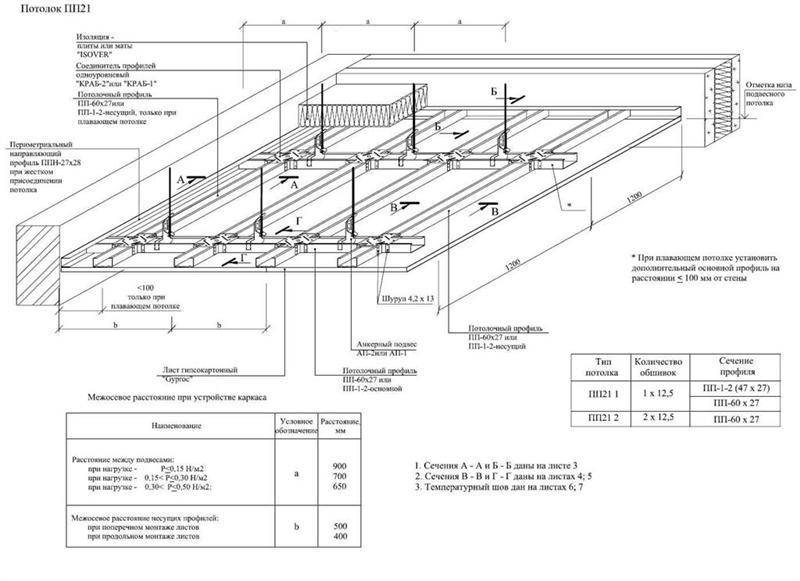 Схема гкл потолка кнауф
