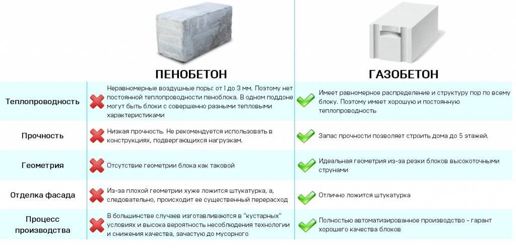 Пеноблок и газоблок отличия: что лучше, теплее и прочнее