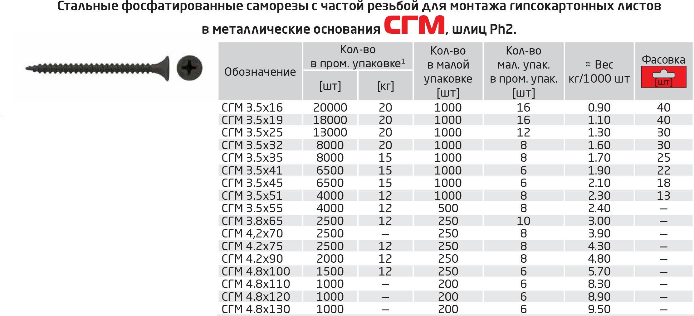 Саморезы по металлу: характеристики, конструкция, размеры, виды, материал, использование