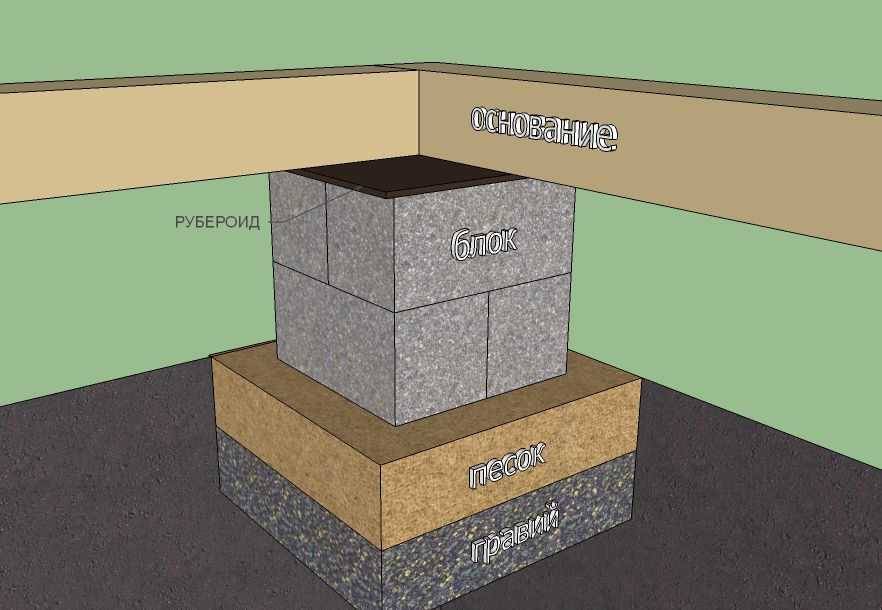 Столбчатый-ленточный фундамент своими руками: советы и инструкция по строительству