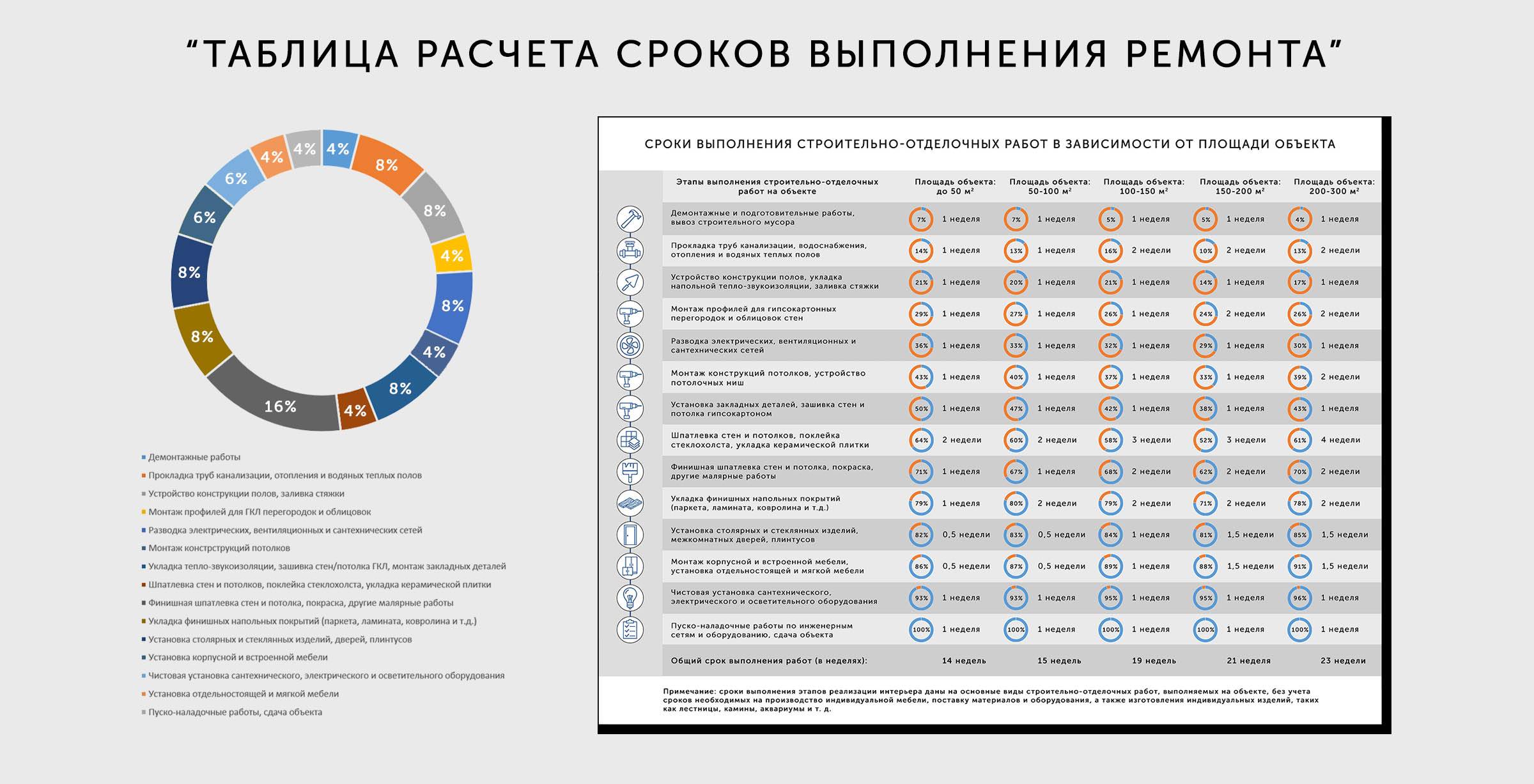 Этапы ремонта