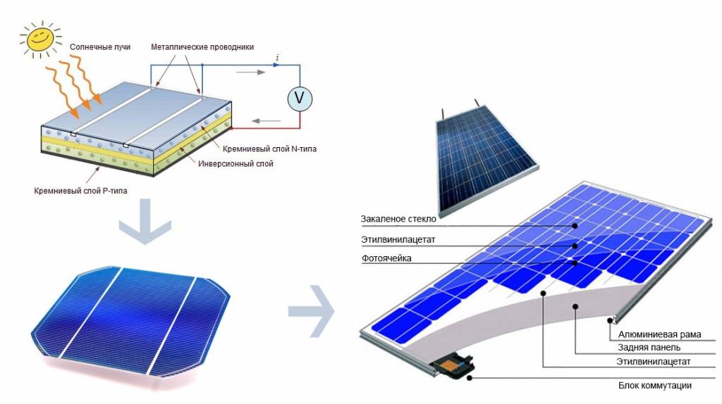 Мощность и кпд солнечных батарей: 10 лучших производителей устройств