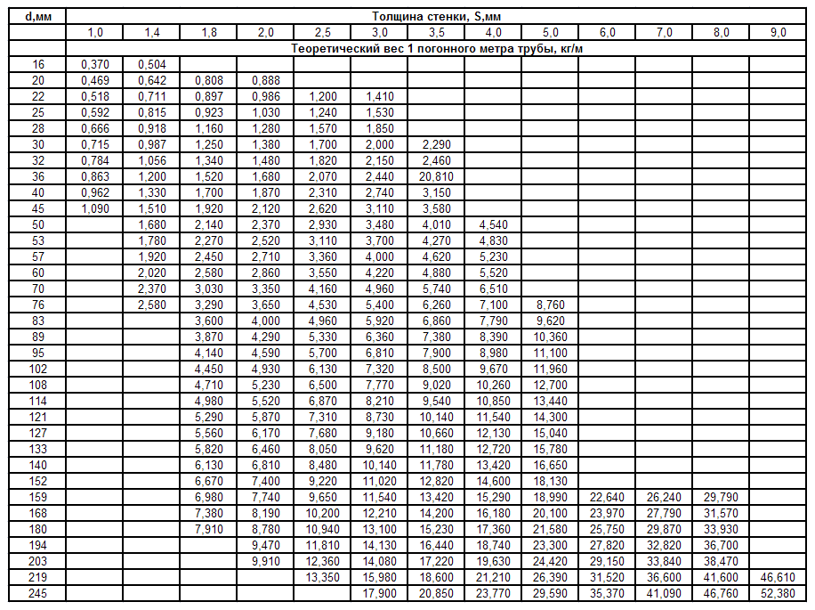 Как узнать вес стальных профилированных труб с помощью таблиц и калькулятора, расчет массы