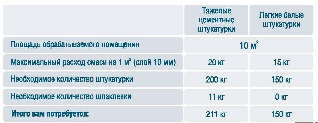 Калькулятор: расход штукатурки на 1 м2