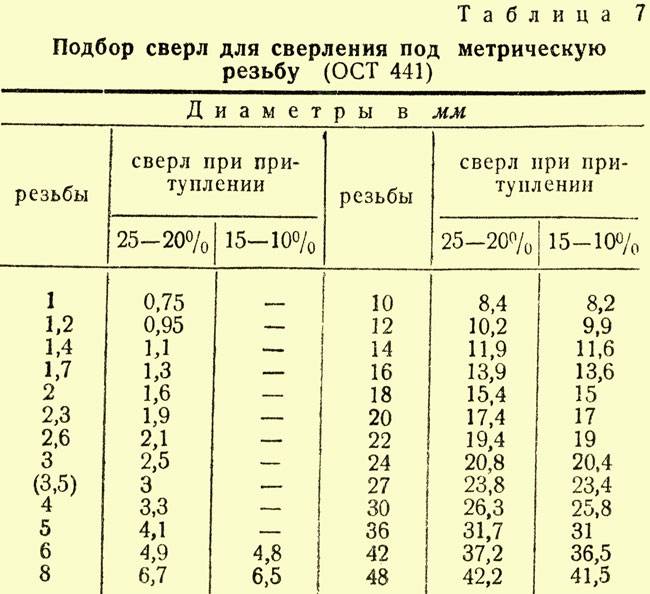 Резьба м8 диаметр отверстия. Резьба метрическая м4 сверло. Диаметр сверления под резьбу 1/4. Сверло под болт диаметром 6мм. Отверстие под резьбу м20 шаг 1.