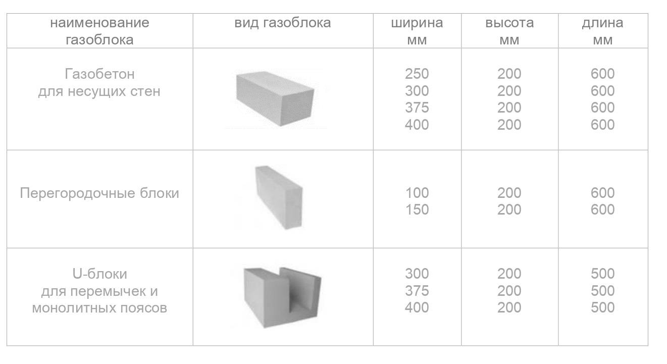 Стандартные размеры пеноблока. пеноблоки для строительства дома