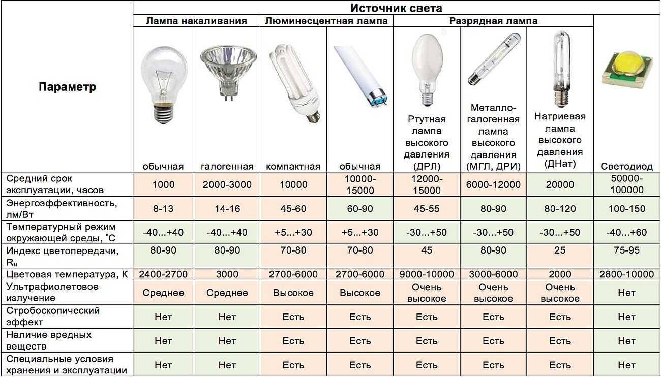 Как выбрать светодиодные (led) лампы для дома
