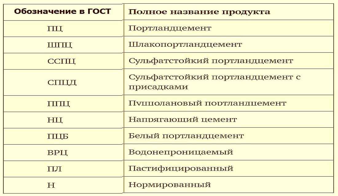 Марки цемента — маркировка по старому и новому госстандарту (госту) | file-don.ru