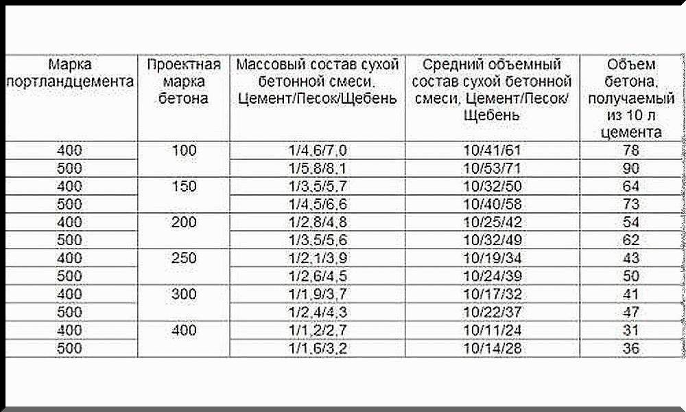 Какой марки бетон нужен для ленточного фундамента - разбираемся в нюансах