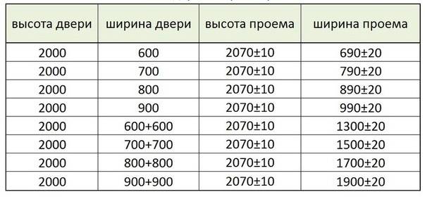 Типовые размеры межкомнатных дверей и дверных проемов