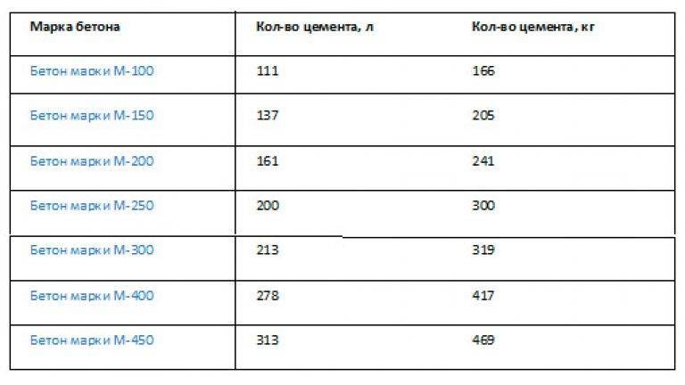 Сколько мешков цемента необходимо использовать для 1 куба бетона: особенности материала, расчет по маркам