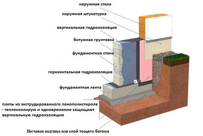 Технология гидроизоляции фундамента