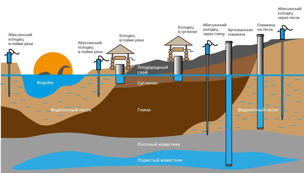 Глубина скважины для питьевой воды – какие факторы учитываются при бурении