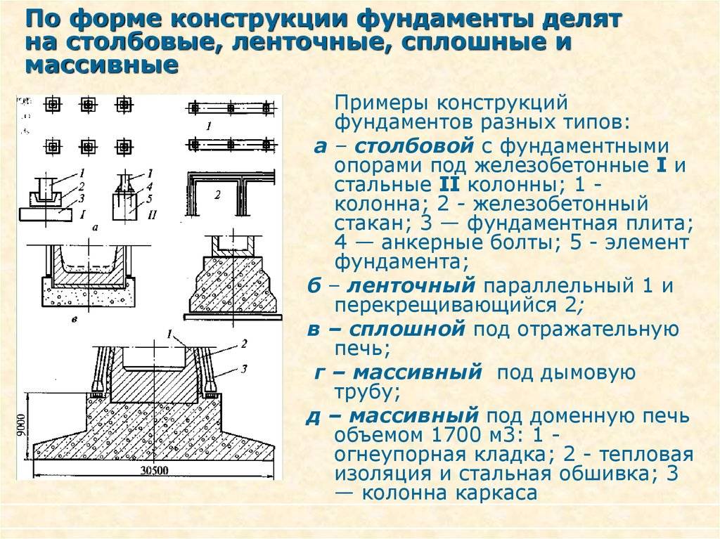Основные типы фундаментов