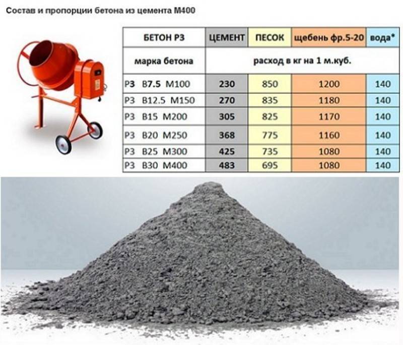 Как пользоваться бетономешалкой на 120 литров. некоторые особенности при работе с мешалкой. пропорции замеса бетона в бетономешалке