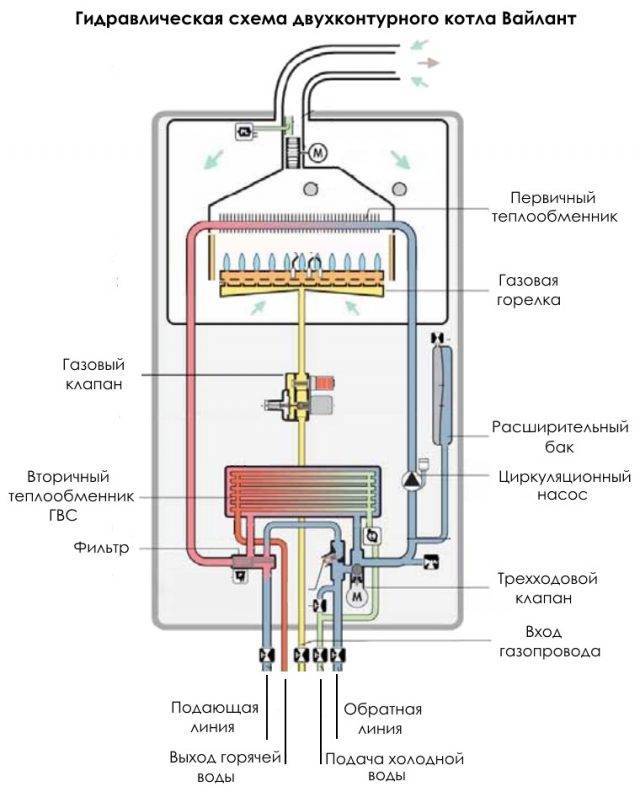 Двухконтурный газовый котел: разновидности, выбор, преимущества и их недостатки, устройство и принцип работы