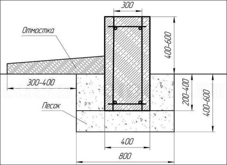 Глубина ленточного фундамента для дома из пеноблоков: калькулятор по расчету ширины и высоты