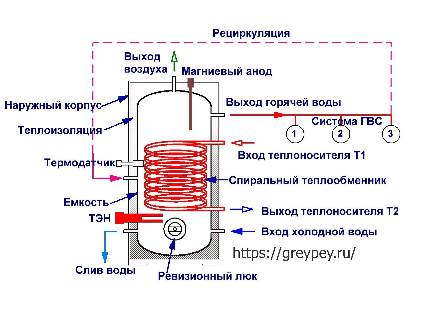 Мощность проточного и накопительного водонагревателя
