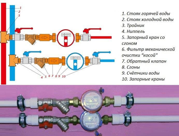 Бесплатная установка счетчиков на воду: право, условия и законы предоставления услуги