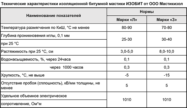 Битумно-резиновая мастика для кровли