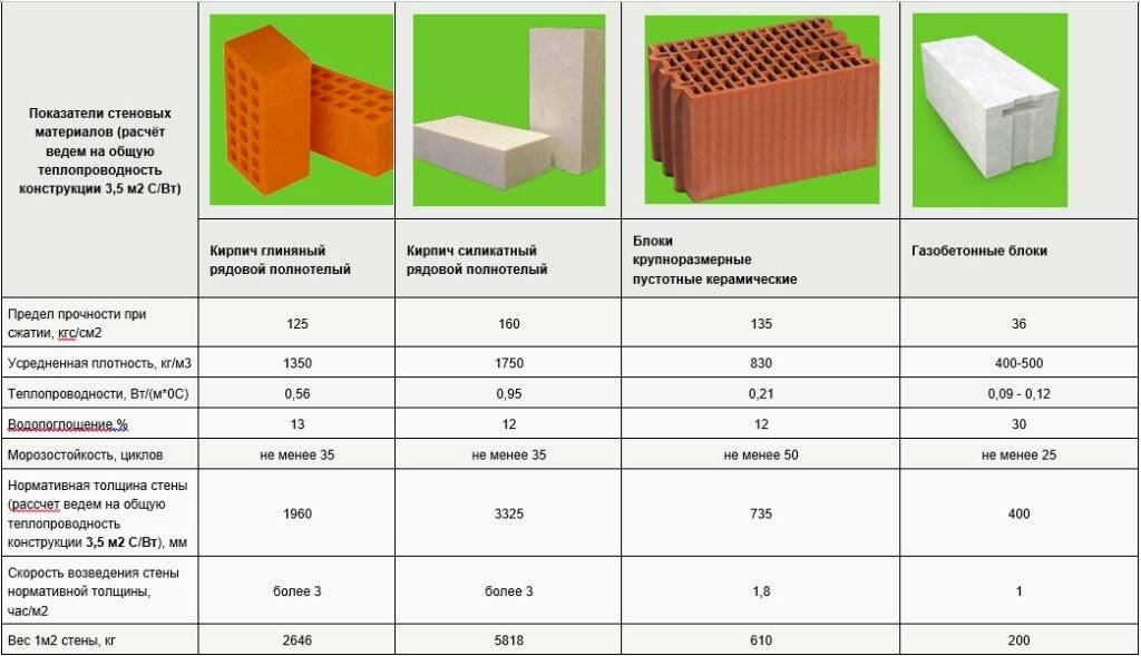 Блоки для строительства дома: какие лучше?