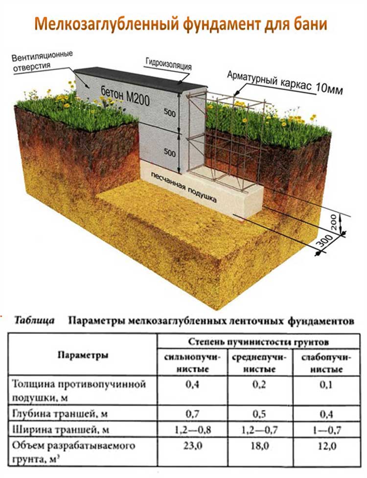 Какой лучше возвести фундамент под дом из газобетона?