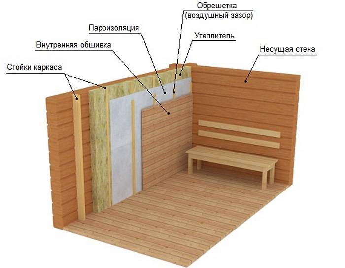 Обшивка бани вагонкой внутри