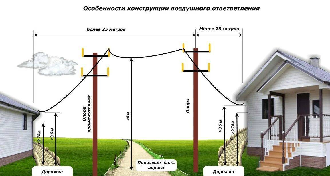Как подключить участок без строений к электросетям