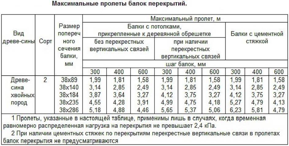 Как сделать расчет балки онлайн на калькуляторе – принцип работы и важные моменты