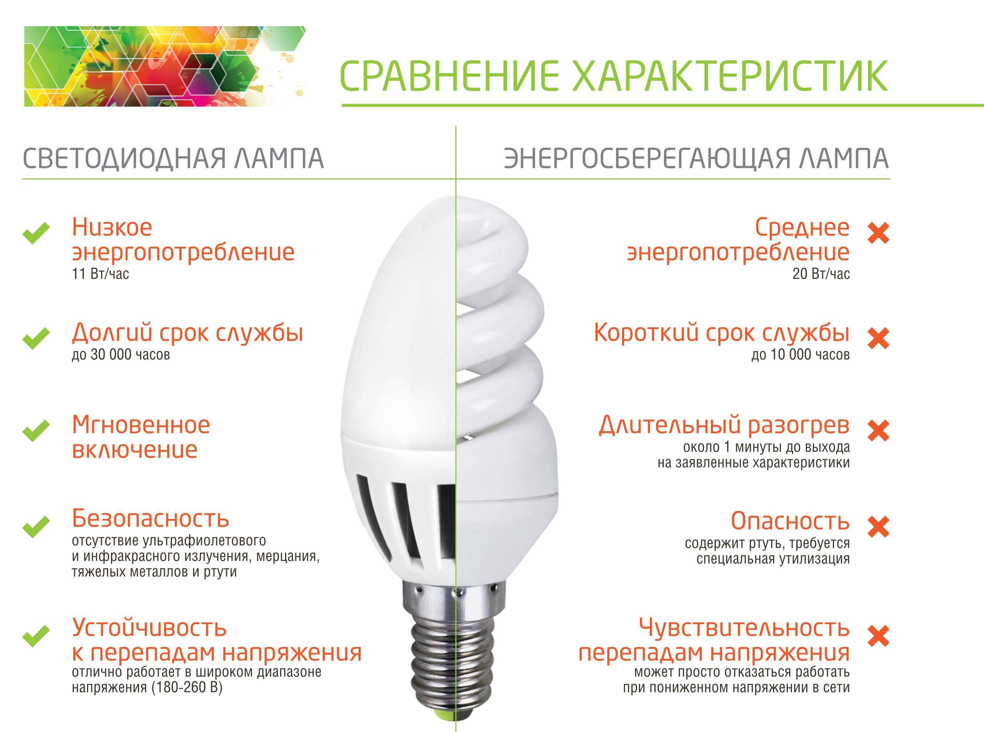 Светодиодные лампы и энергосберегающие лампы отличие
